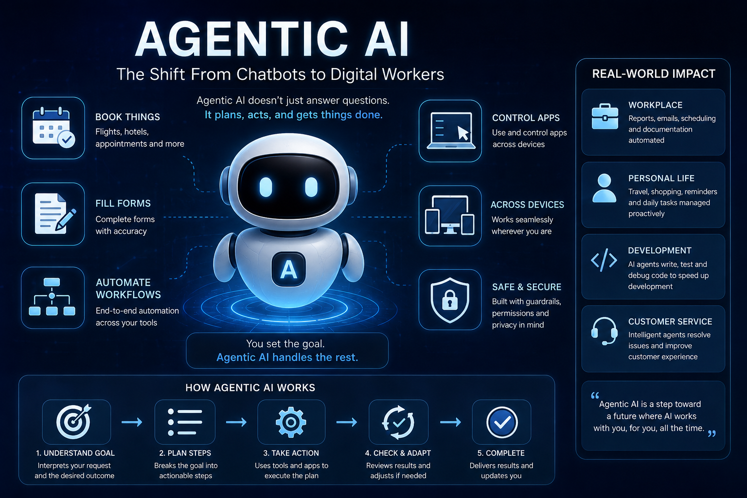 Agentic AI: The Shift From Chatbots to Digital Workers